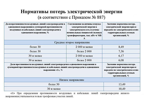 Давайте разбираться. Технологические потери в сетях садоводства: где, сколько и кто должен их оплачивать.